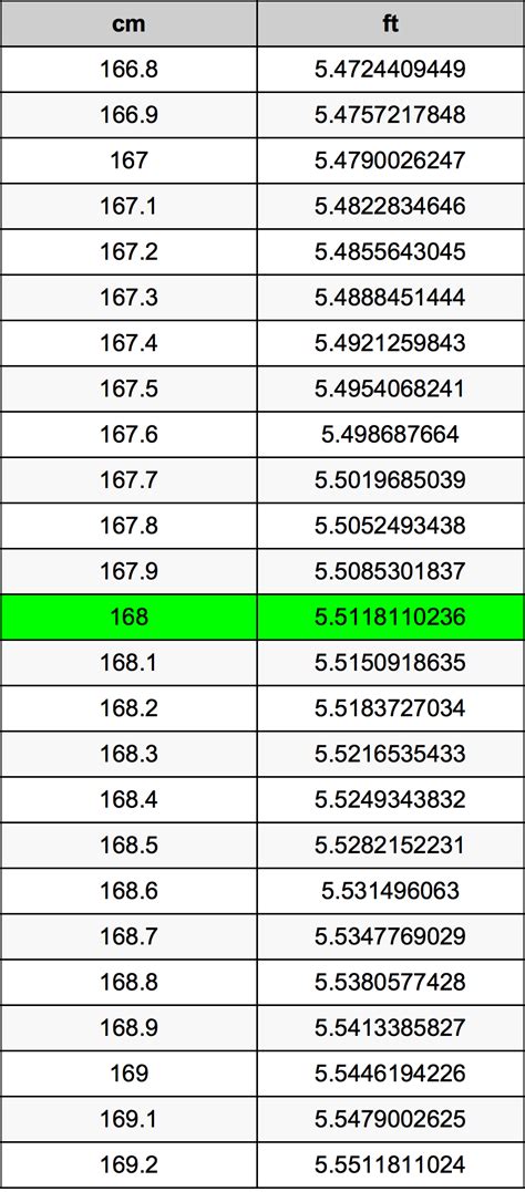 168 cm in feet|Convert 168 Centimeters to Feet